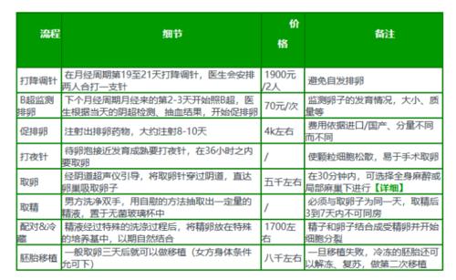 第试管代怀需要多少费用_第试管代怀需要多少费用？费用解析及相关费用说明